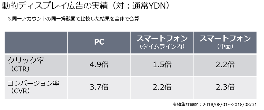 動的ディスプレイ広告2