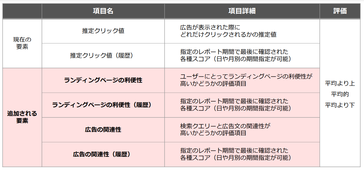 Yahoo!広告 広告の品質決定要素と品質インデックス構成要素