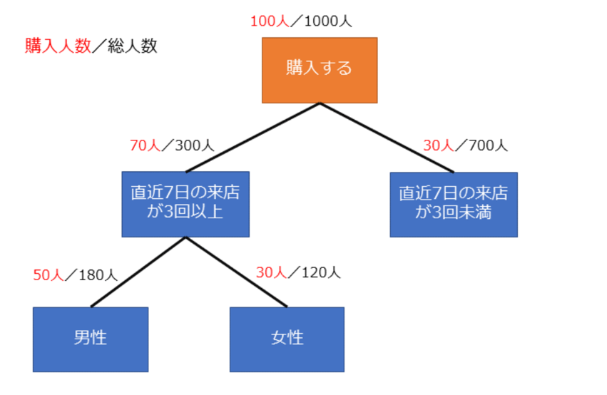 購入人口／購入数をいくつかのセグメント分けした図