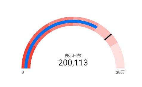 Looker Studio ゲージグラフ 範囲の上限