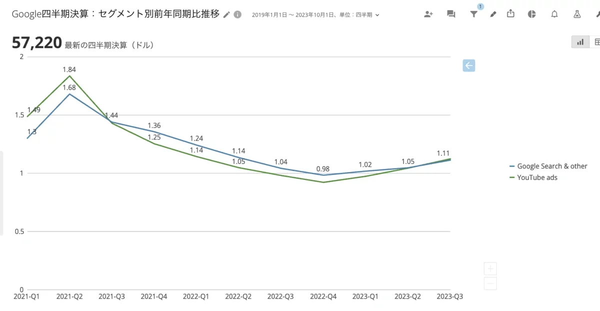 「Google検索広告(青)」と「YouTube 広告(緑)」の同期比推移