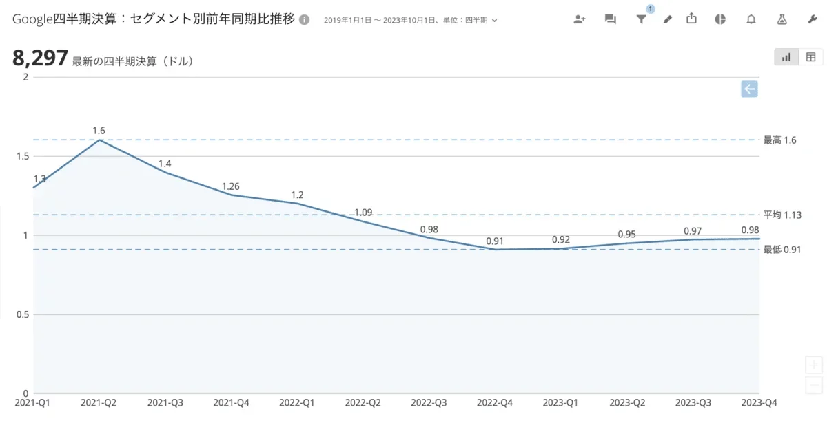 Googleネットワークの同期比推移