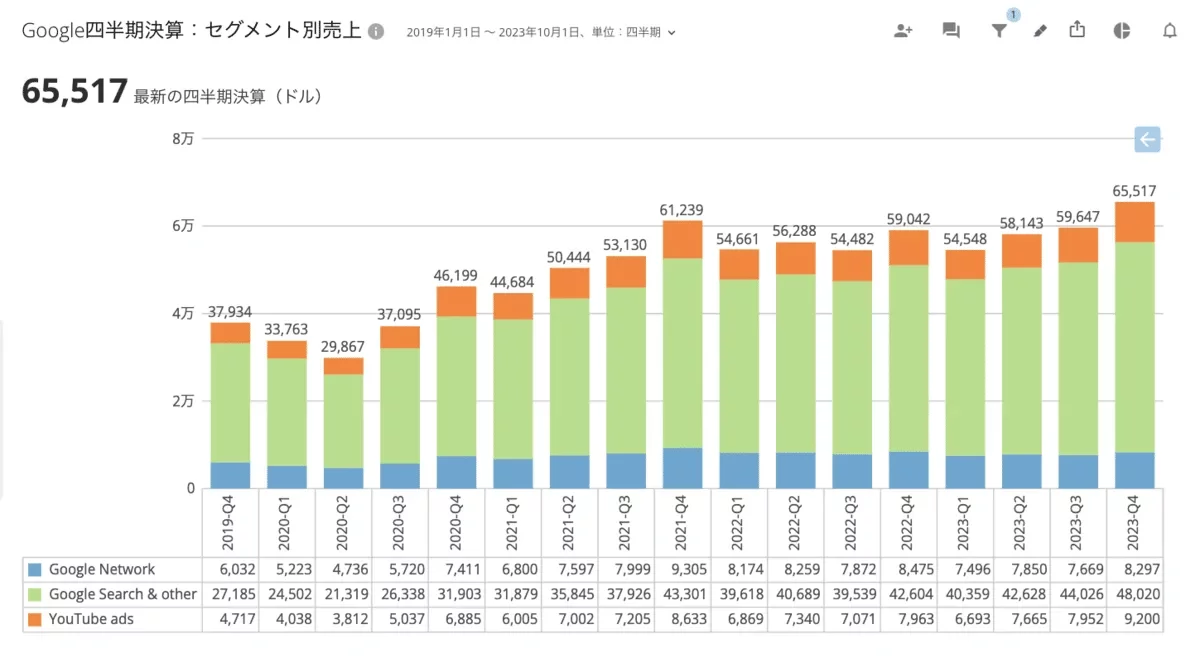 Google広告事業の売上推移