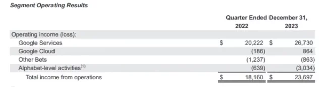 2023年第4四半期の営業利益