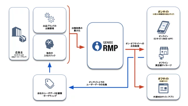ジーニー リテールメディアプラットフォーム「GENIEE RMP」