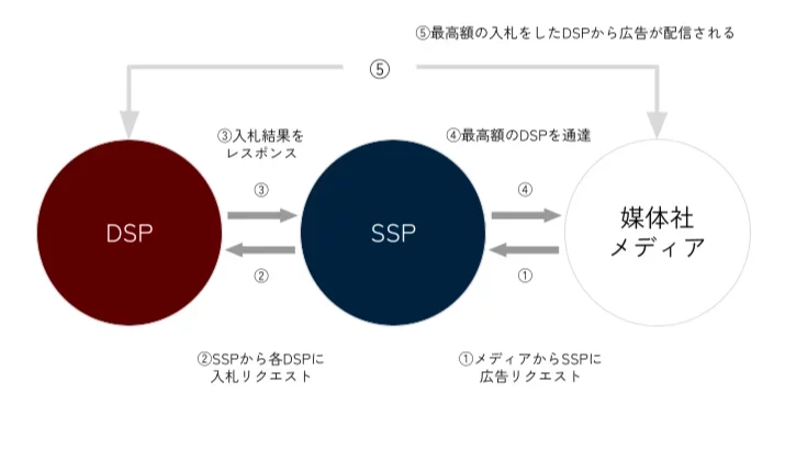 DSPの仕組み