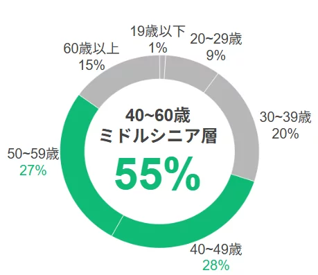 ジモティーユーザーの年代