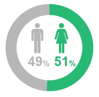 ジモティーユーザーの性別比率