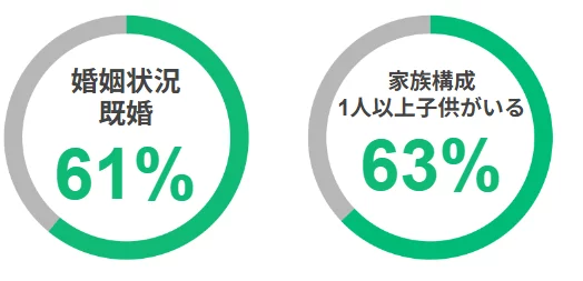 ジモティーユーザーの家族状況