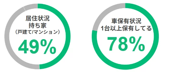 ジモティーユーザーの家や車の保有状況