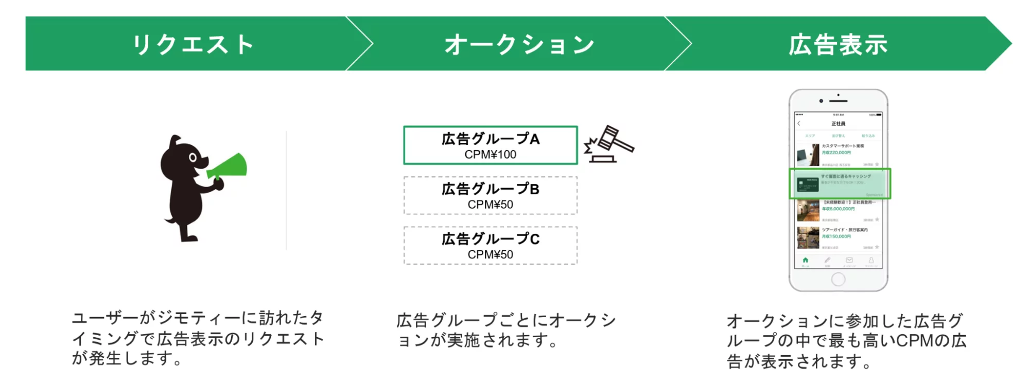 ジモティーAdsの配信の仕組み