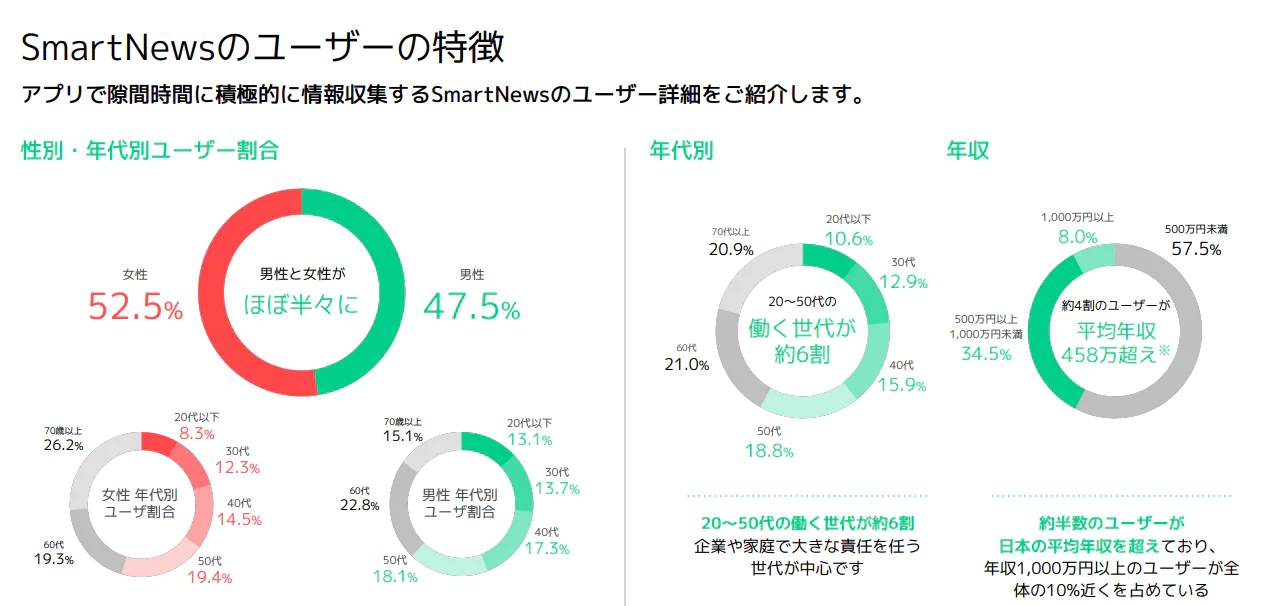 SmartNewsのユーザーの特徴