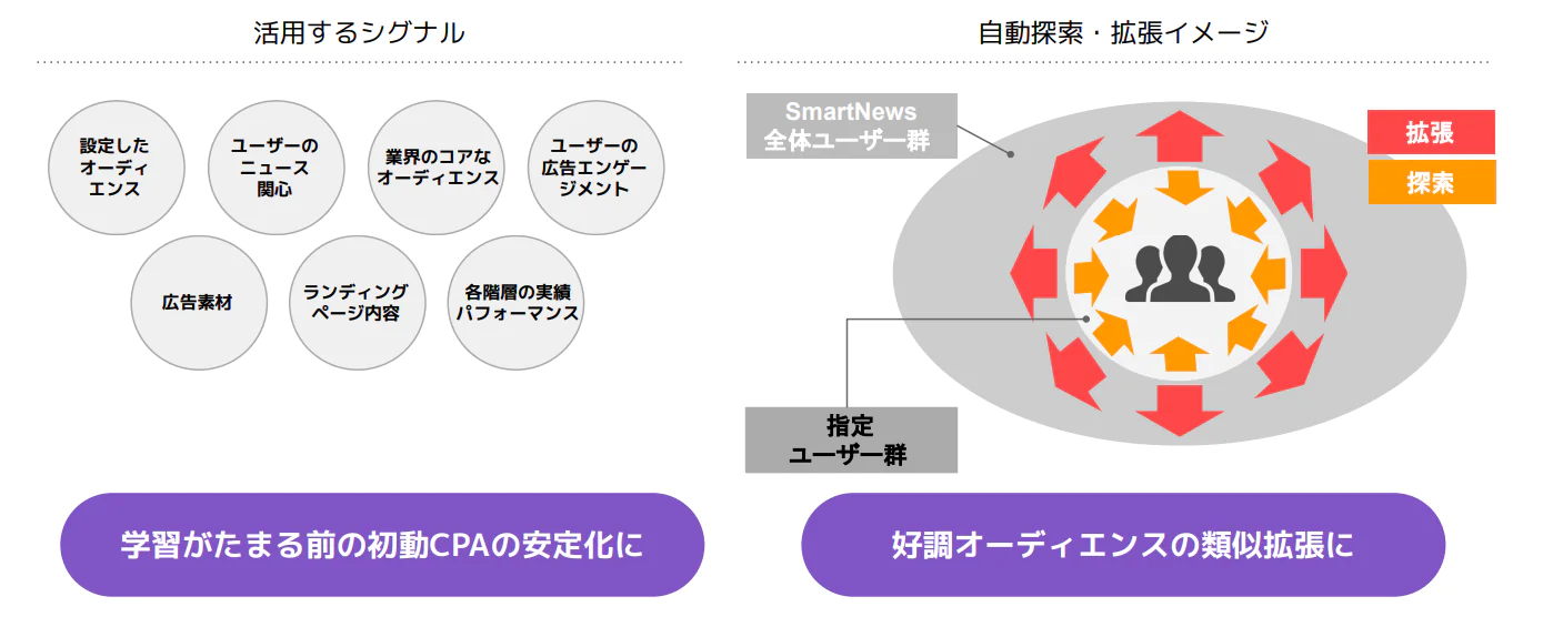 SMARTターゲティング詳細