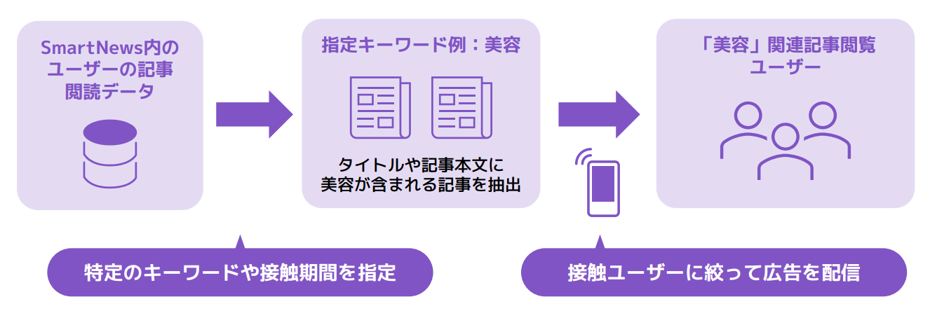 記事キーワードターゲティング詳細