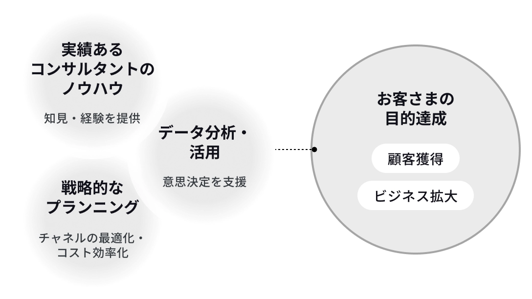 実績あるコンサルタントのノウハウ、戦略的なプランニング、データ分析・活用を提供し、お客さまの目的達成を支援。顧客獲得やビジネス拡大につながる流れを示す図。