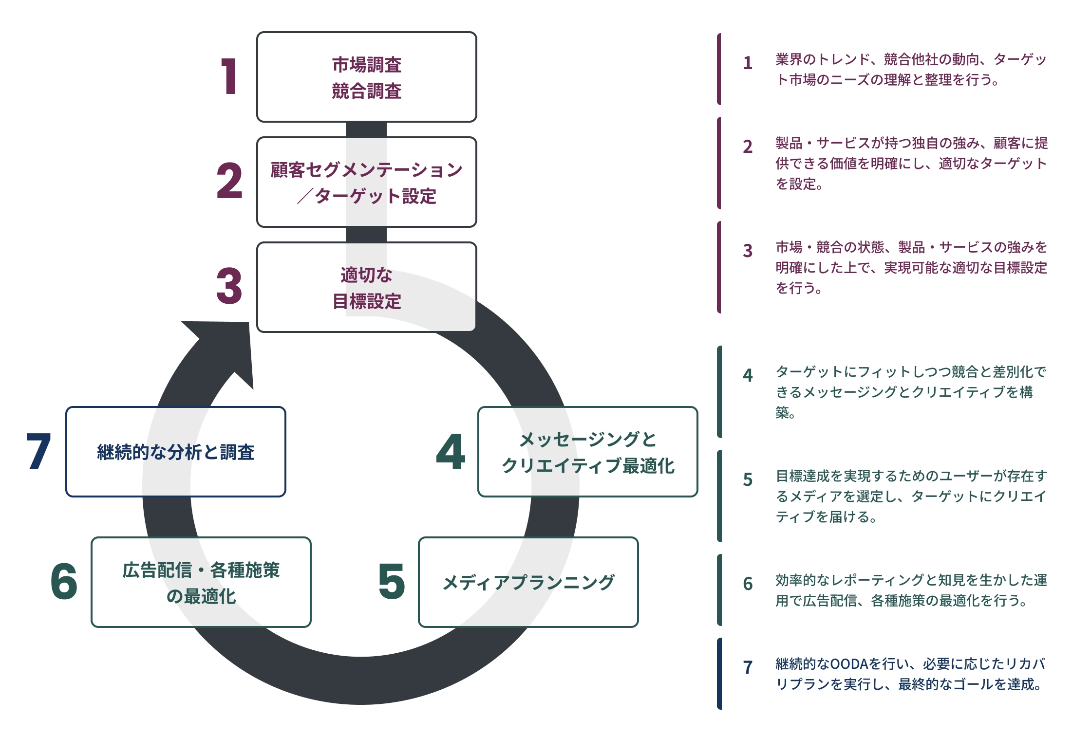 広告運用代行・最適化の全体像を示すフロー図。1 市場調査、2 顧客セグメンテーション・ターゲットの設定、3 目標設定、4 メッセージングとクリエイティブ最適化、5 メディアプランニング、6 広告配信最適化、7 継続的分析の7つのプロセスで構成。3～7を繰り返す。
