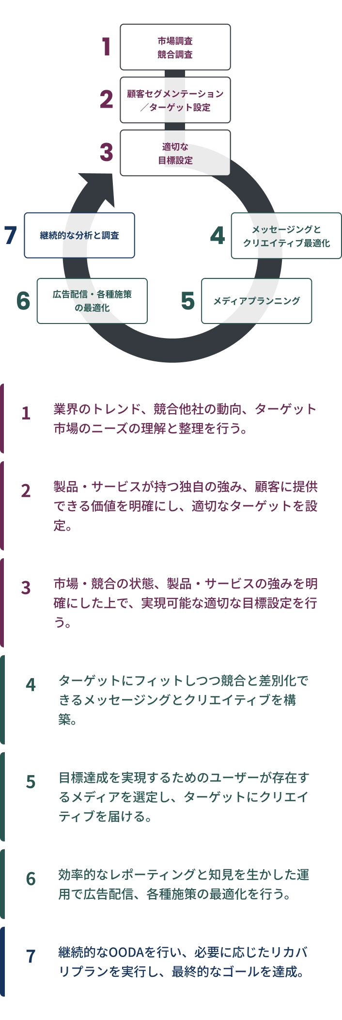 広告運用代行・最適化の全体像を示すフロー図。1 市場調査、2 顧客セグメンテーション・ターゲットの設定、3 目標設定、4 メッセージングとクリエイティブ最適化、5 メディアプランニング、6 広告配信最適化、7 継続的分析の7つのプロセスで構成。3～7を繰り返す。