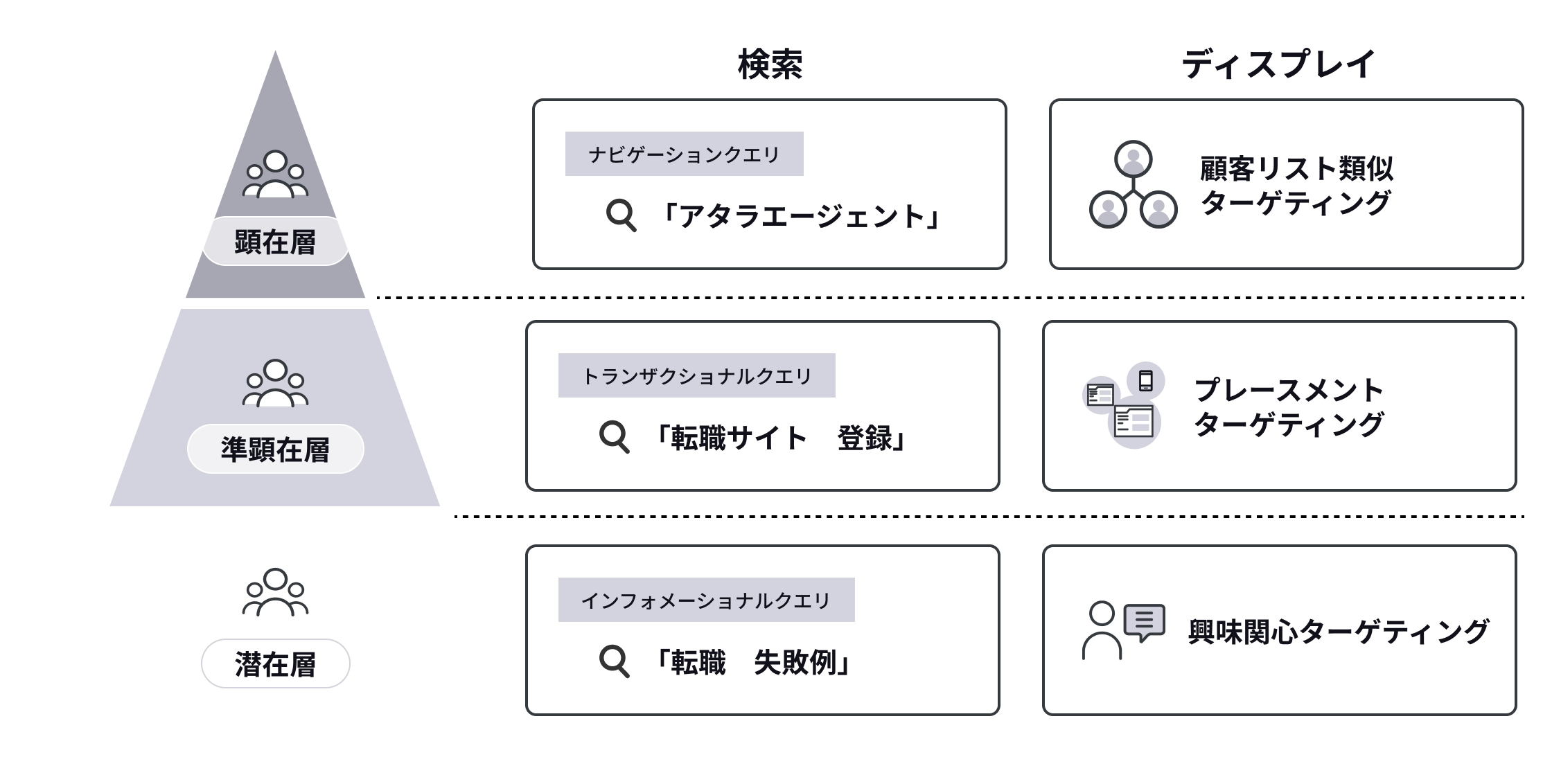 検索とディスプレイ広告の顧客層別ターゲティング戦略：顕在層、準顕在層、潜在層へのアプローチ方法を図示
