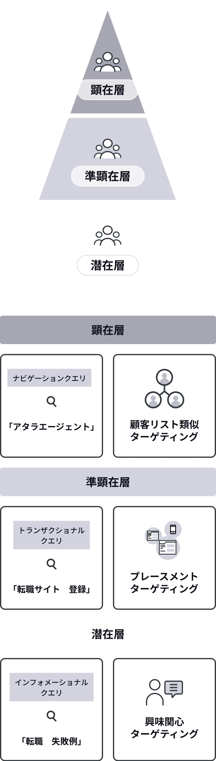 検索とディスプレイ広告の顧客層別ターゲティング戦略：顕在層、準顕在層、潜在層へのアプローチ方法を図示