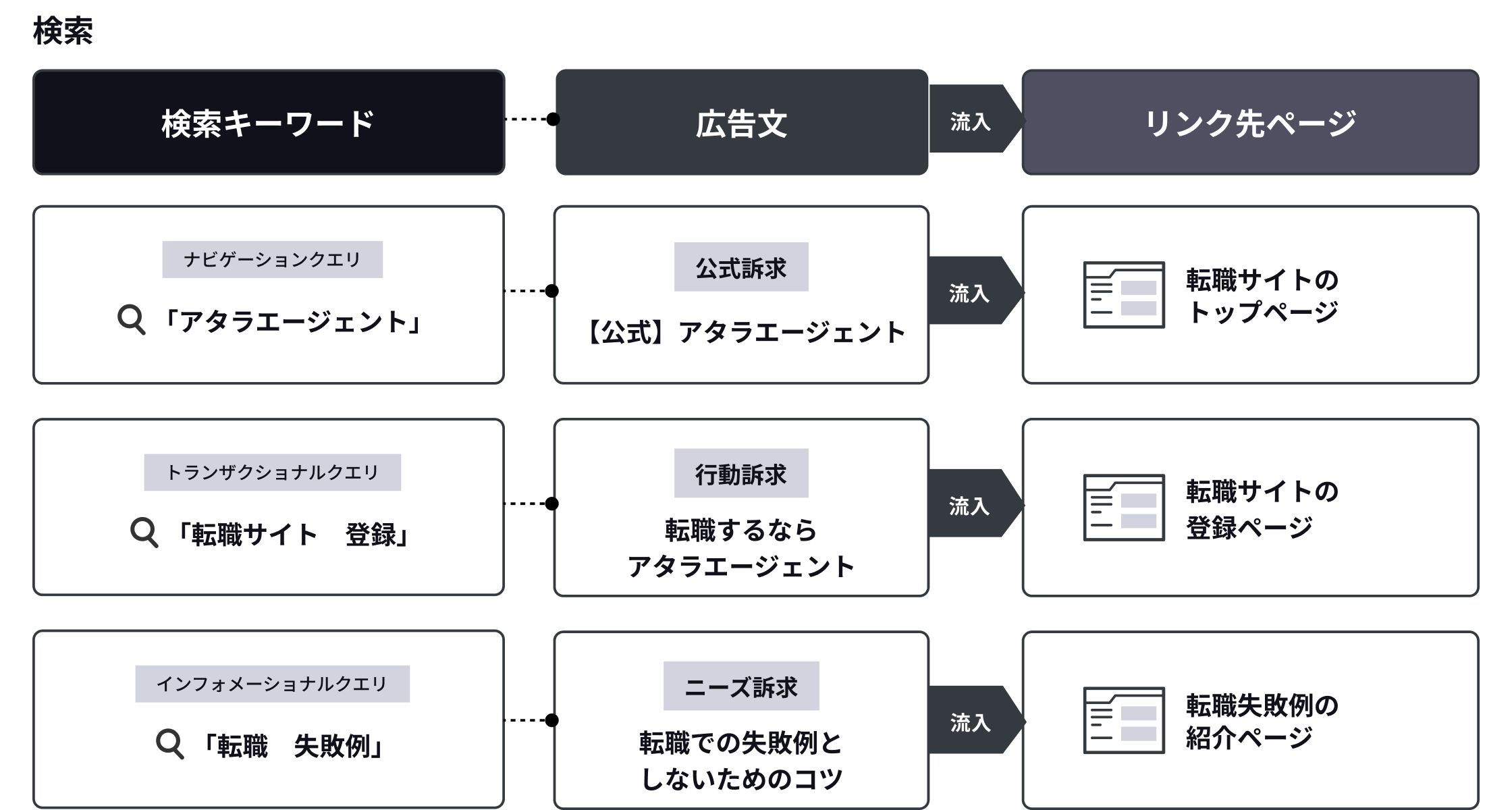 検索広告の構造：検索キーワード、広告文、リンク先ページの対応関係を図示