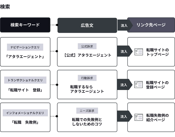 検索広告の構造：検索キーワード、広告文、リンク先ページの対応関係を図示