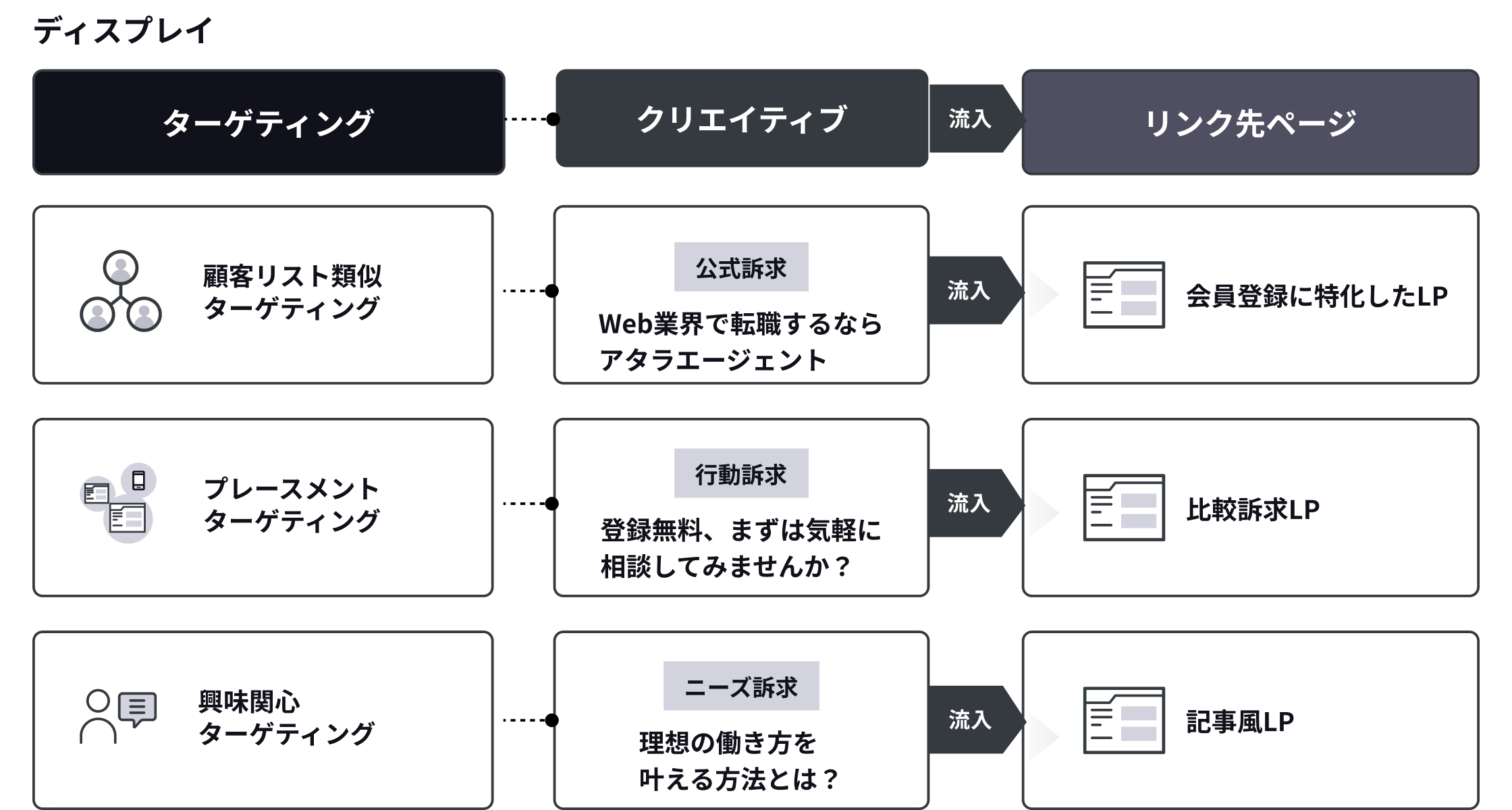 ディスプレイ広告の構造：ターゲティング、クリエイティブ、リンク先ページの対応関係を図示