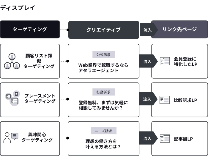 ディスプレイ広告の構造：ターゲティング、クリエイティブ、リンク先ページの対応関係を図示