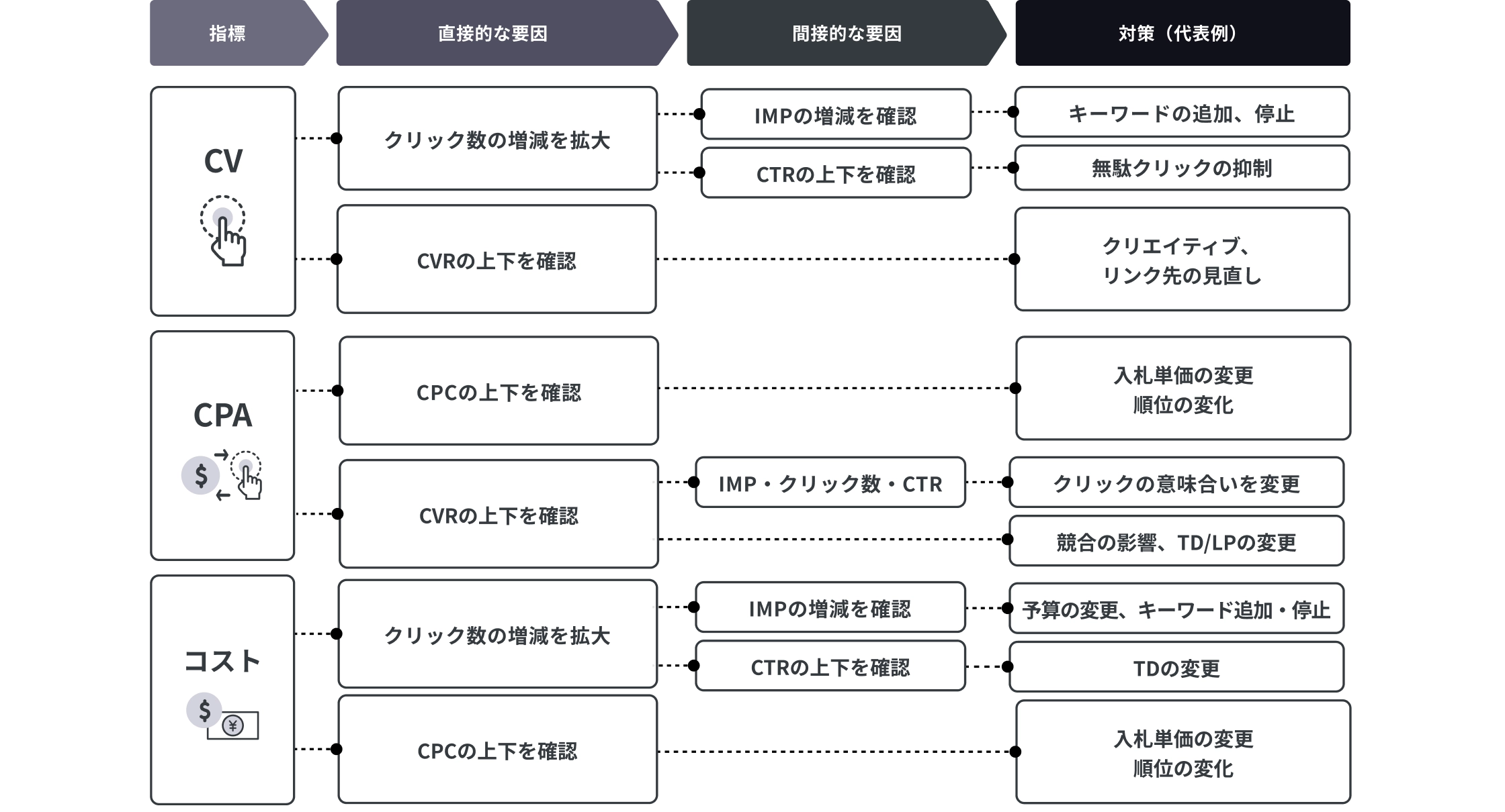 広告運用における主要指標と改善方法を整理した図。CV（コンバージョン）、CPA（顧客獲得単価）、コストについて、クリック数やCPC、CVR、IMP、CTRなどの直接・間接要因を確認し、キーワード追加や停止、無駄クリック抑制、クリエイティブ改善、入札単価変更などの対策例を示す。