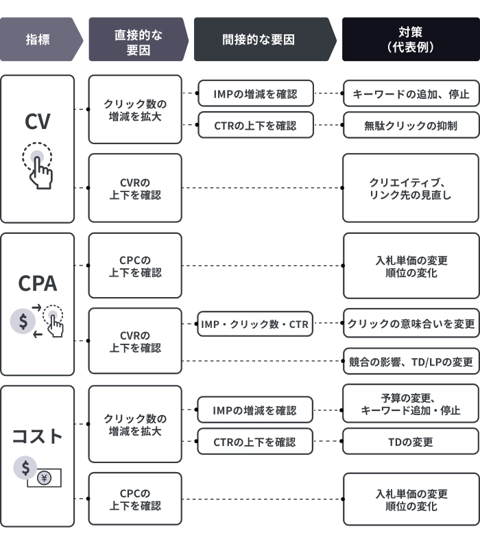 広告運用における主要指標と改善方法を整理した図。CV（コンバージョン）、CPA（顧客獲得単価）、コストについて、クリック数やCPC、CVR、IMP、CTRなどの直接・間接要因を確認し、キーワード追加や停止、無駄クリック抑制、クリエイティブ改善、入札単価変更などの対策例を示す。