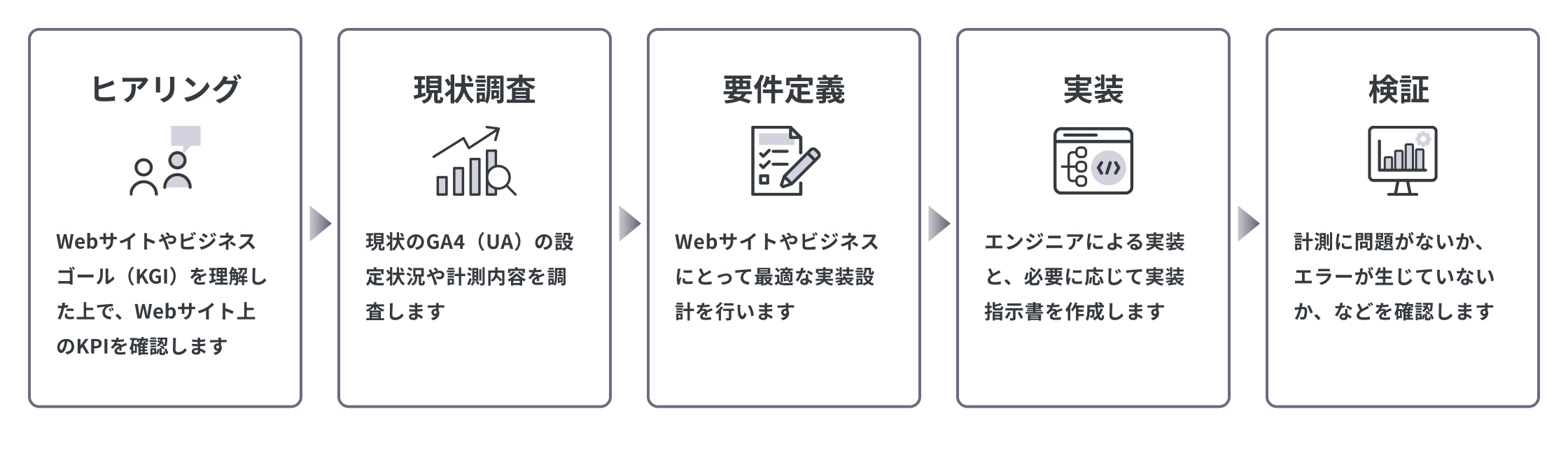 GA4設定までの5段階プロセス図：ヒアリング、現状調査、要件定義、実装、検証。