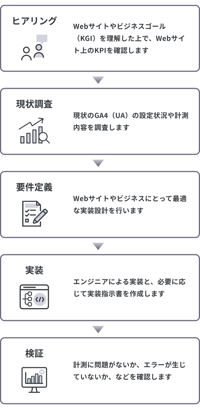 GA4設定までの5段階プロセス図：ヒアリング、現状調査、要件定義、実装、検証。