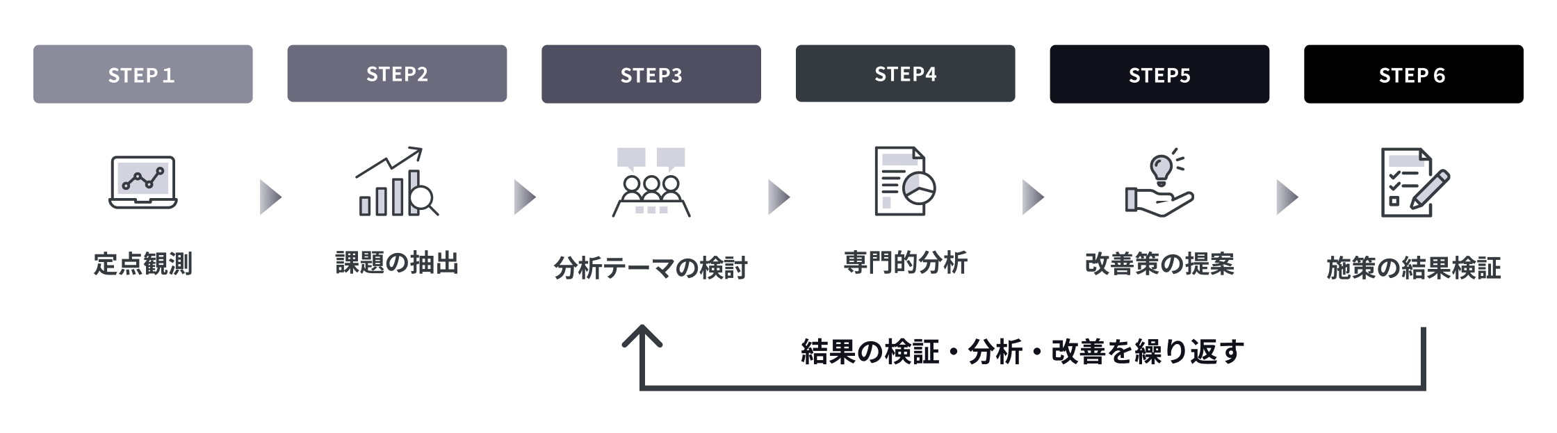 アクセス分析・改善支援を示す図。STEP1 定点観測、STEP2 課題の抽出、STEP3 分析テーマの検討、STEP4 専門的分析、STEP5 改善策の提案、STEP6 施策の結果検証を経て、再度STEP3～STEP6とPDCAを回し検証・分析・改善を繰り返す流れ。