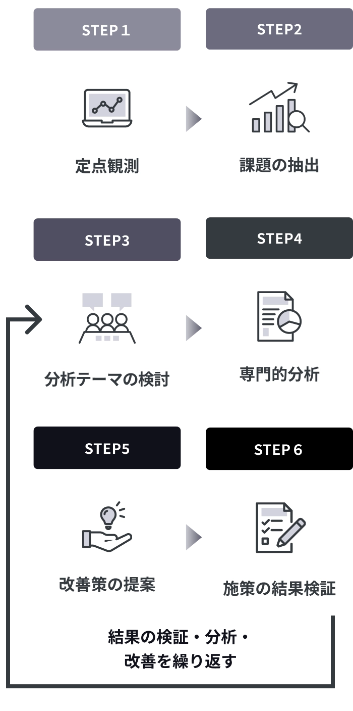 アクセス分析・改善支援を示す図。STEP1 定点観測、STEP2 課題の抽出、STEP3 分析テーマの検討、STEP4 専門的分析、STEP5 改善策の提案、STEP6 施策の結果検証を経て、再度STEP3～STEP6とPDCAを回し検証・分析・改善を繰り返す流れ。