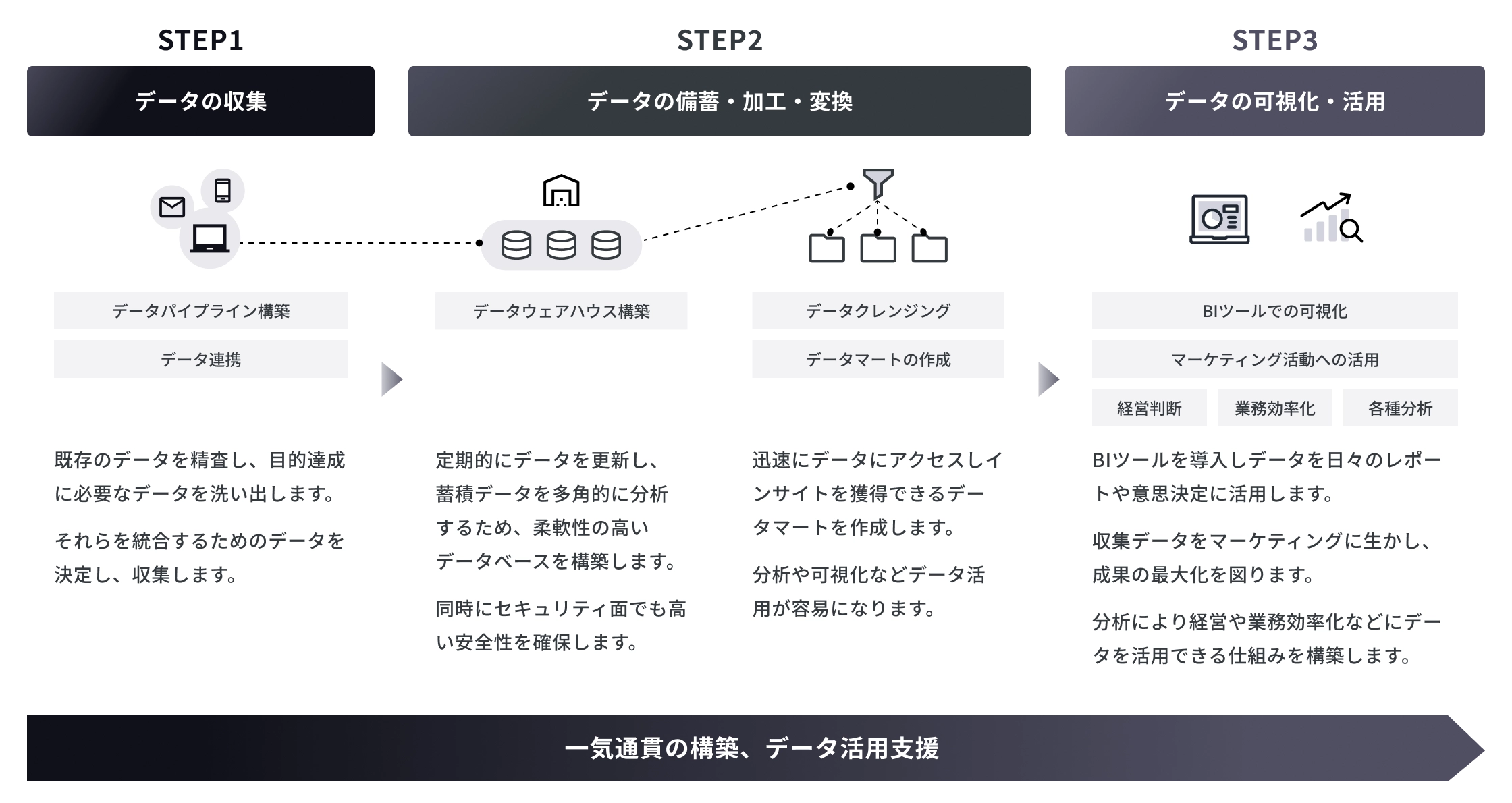 データ基盤構築・活用設計の3ステップ：STEP1 データの収集（パイプライン構築、データ連携）、STEP2 データの備蓄・加工・変換（データウェアハウス構築、データクレンジング、データマート作成）、STEP3 データの可視化・活用（BIツールでの可視化、マーケティング活用、経営判断、業務効率化、分析）。