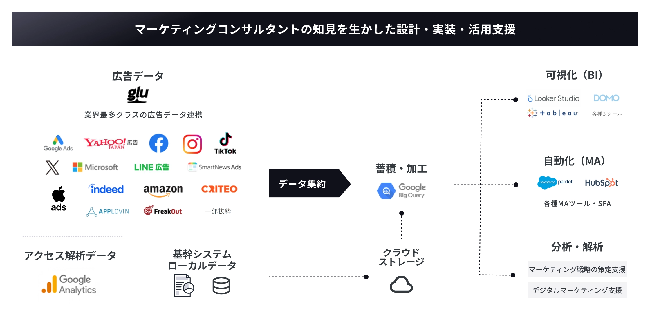Google AdsやYahoo!広告、Facebook、LINE広告などの広告データやGoogle Analyticsの解析データを集約し、Google BigQueryで蓄積・加工。Looker StudioやTableauなどのBIツールで可視化し、Salesforce PardotやHubSpotなどのMAツールで自動化、データを分析・解析に活用する流れを示す図。