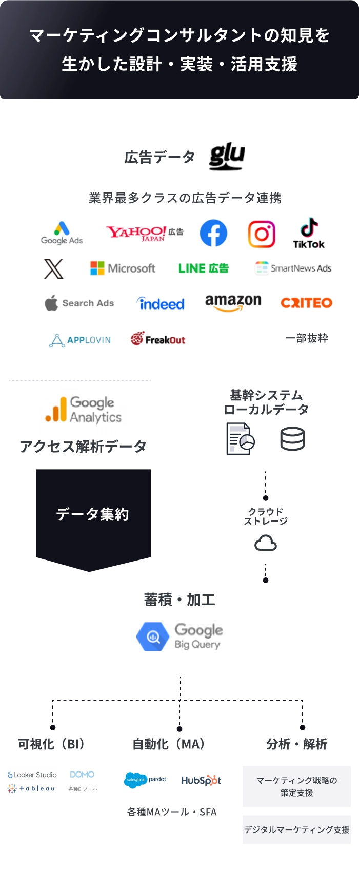 Google AdsやYahoo!広告、Facebook、LINE広告などの広告データやGoogle Analyticsの解析データを集約し、Google BigQueryで蓄積・加工。Looker StudioやTableauなどのBIツールで可視化し、Salesforce PardotやHubSpotなどのMAツールで自動化、データを分析・解析に活用する流れを示す図。