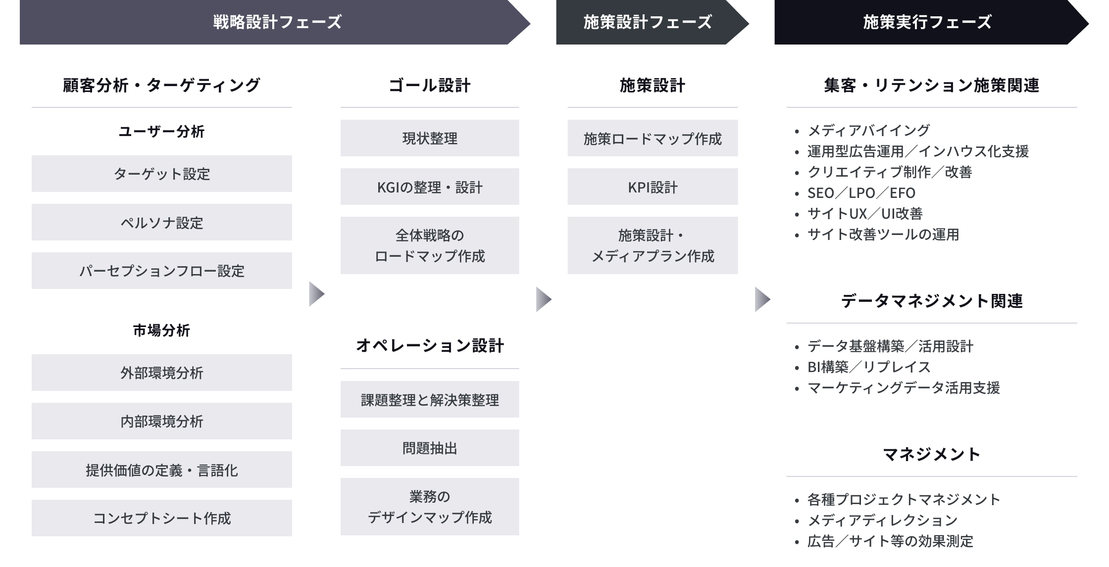 マーケティングの戦略設計から施策実行までの全体プロセスを示す図。戦略設計フェーズでは顧客分析・ターゲティング、ユーザー分析、ペルソナ設定、市場分析、価値定義、ゴール設計、KGIの整理とロードマップ作成、オペレーション設計を行う。施策設計フェーズでは施策ロードマップとKPI設計、メディアプラン作成を実施。施策実行フェーズでは集客やリテンション施策（広告運用、SEO、LPO、EFO、UX/UI改善など）、データマネジメント（基盤構築、BI設計、データ活用支援）、マネジメント（プロジェクト管理、メディアディレクション、効果測定）を行う流れ。
