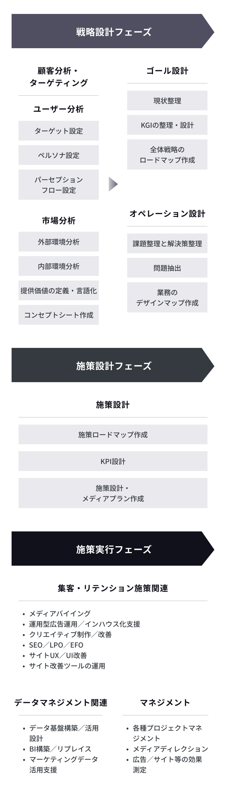 マーケティングの戦略設計から施策実行までの全体プロセスを示す図。戦略設計フェーズでは顧客分析・ターゲティング、ユーザー分析、ペルソナ設定、市場分析、価値定義、ゴール設計、KGIの整理とロードマップ作成、オペレーション設計を行う。施策設計フェーズでは施策ロードマップとKPI設計、メディアプラン作成を実施。施策実行フェーズでは集客やリテンション施策（広告運用、SEO、LPO、EFO、UX/UI改善など）、データマネジメント（基盤構築、BI設計、データ活用支援）、マネジメント（プロジェクト管理、メディアディレクション、効果測定）を行う流れ。