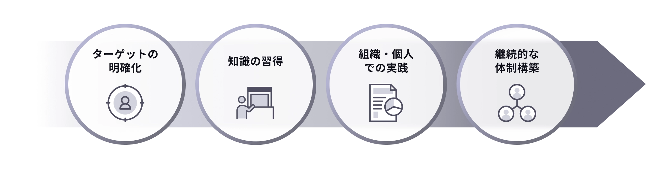 体制構築の支援内容：ターゲットの明確化、知識の習得、組織・個人での実践、継続的な体制構築