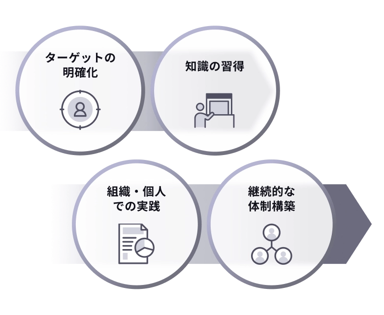 体制構築の支援内容：ターゲットの明確化、知識の習得、組織・個人での実践、継続的な体制構築