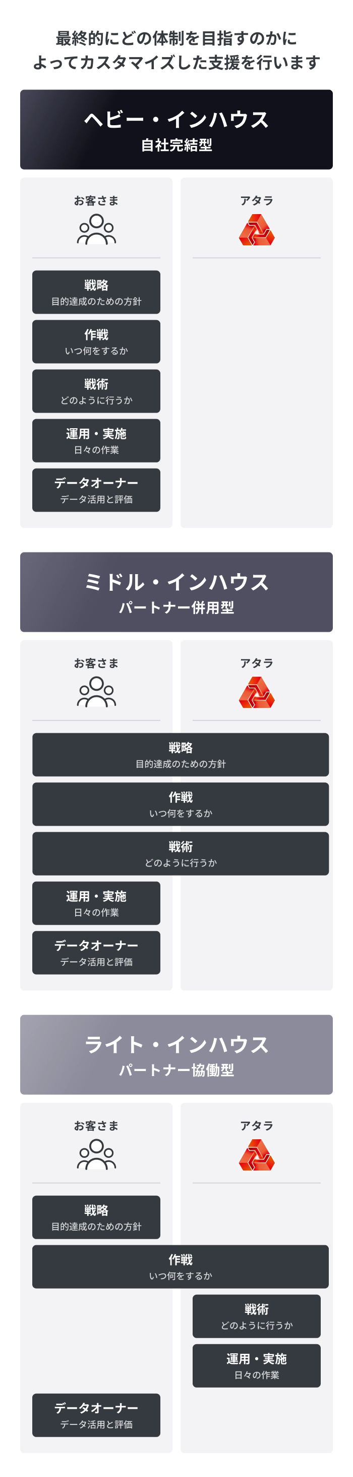最終的にどの体制を目指すのかによってカスタマイズした支援を行います。ヘビーインハウス (自社完結型)、ミドルインハウス (パートナー併用型)、ライトインハウス (パートナー協働型)、それぞれ戦略、作戦、戦術、運用・実施、データオーナーの役割分担が異なる。