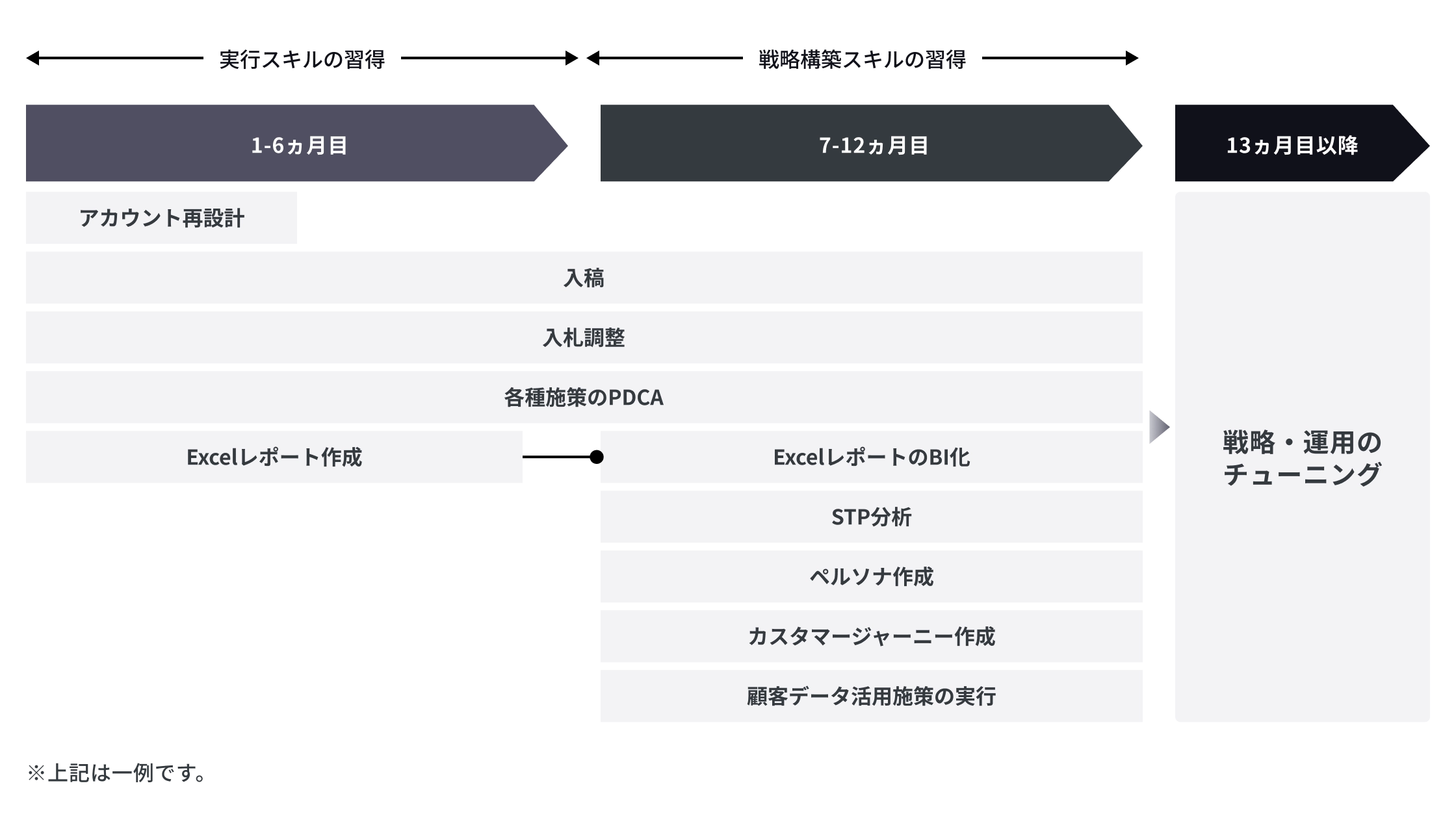 1-6ヶ月目：実行スキル習得。7-12ヶ月目：戦略構築スキルの習得。13ヶ月目以降：戦略・運用のチューニング。