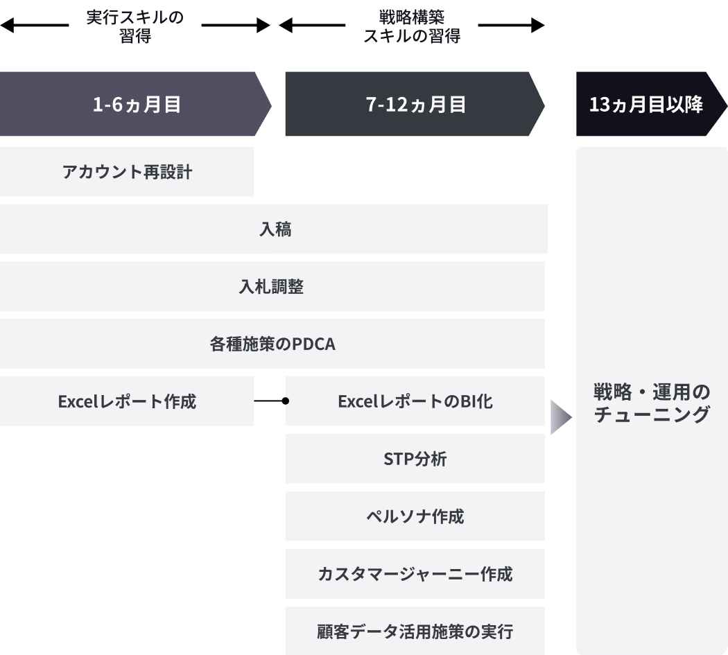 1-6ヶ月目：実行スキル習得。7-12ヶ月目：戦略構築スキルの習得。13ヶ月目以降：戦略・運用のチューニング。