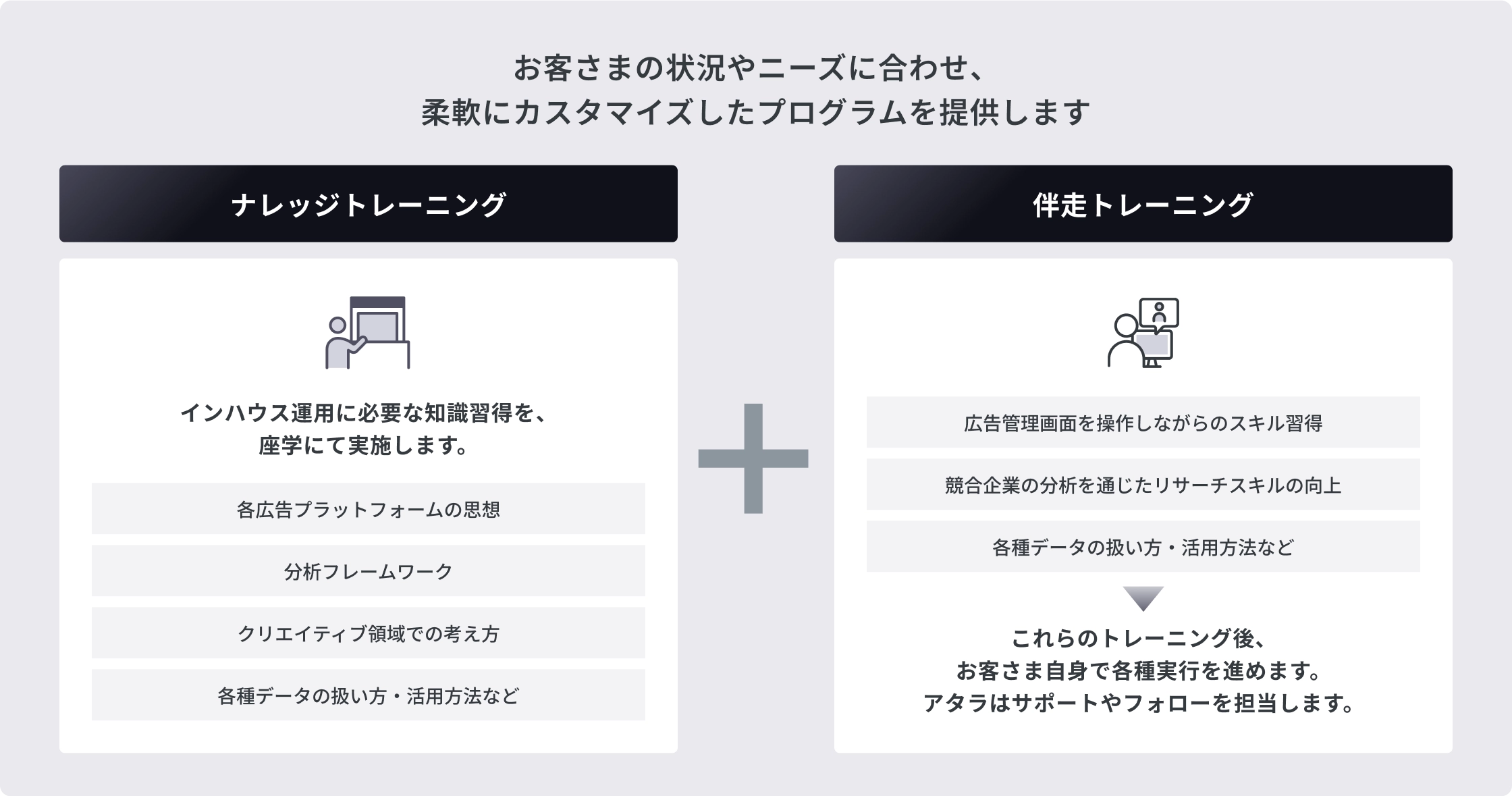 お客さまの状況に合わせてカスタマイズしたプログラムを提供。インハウス運用に必要な知識習得を行うナレッジトレーニングと広告管理画面を操作しながらスキルを習得するなどの伴走トレーニングを組み合わせ、アタラはサポートやフォローを担当します。