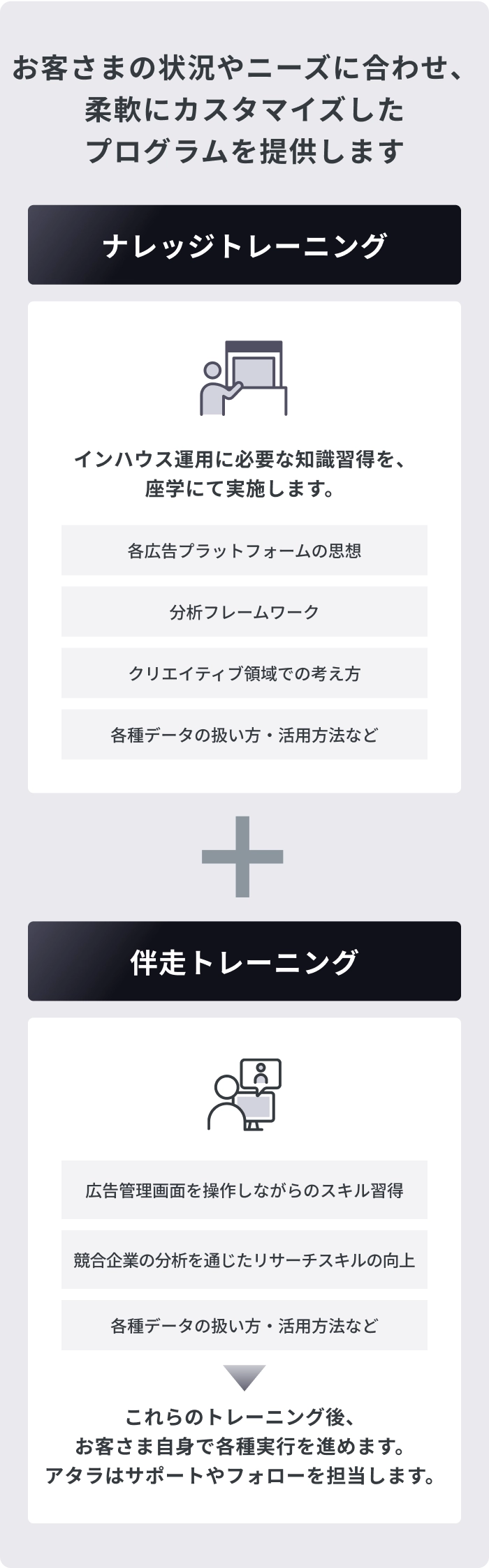 お客さまの状況に合わせてカスタマイズしたプログラムを提供。インハウス運用に必要な知識習得を行うナレッジトレーニングと広告管理画面を操作しながらスキルを習得するなどの伴走トレーニングを組み合わせ、アタラはサポートやフォローを担当します。