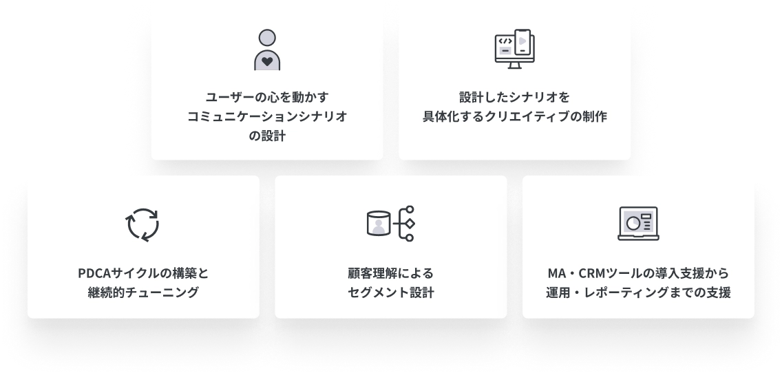 顧客獲得と育成のためのマーケティング要素：コミュニケーションシナリオ設計、クリエイティブの制作、継続的なPDCAサイクル、セグメント設計、MA・CRMツールの導入・運用支援