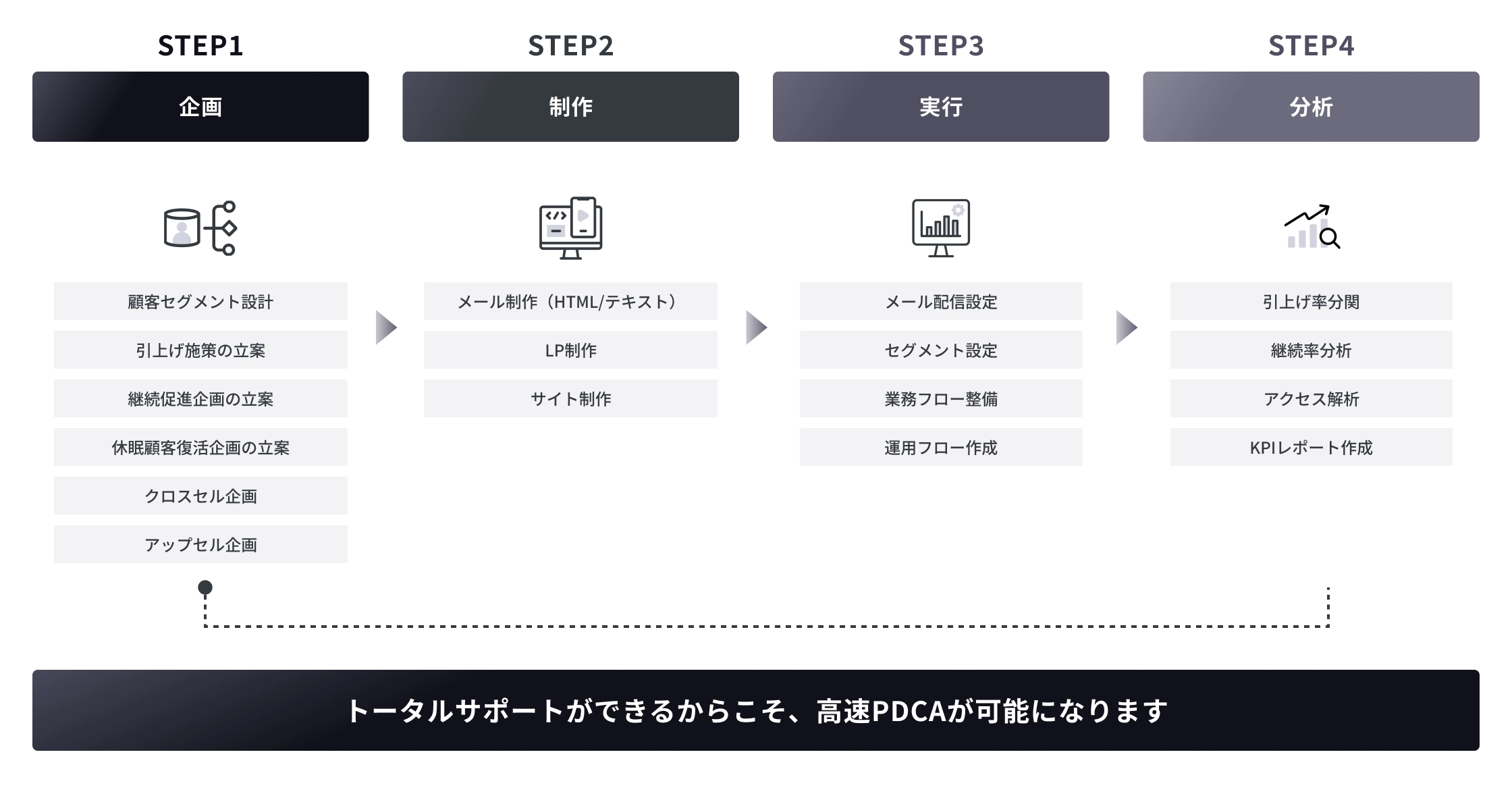 マーケティング施策を高速PDCAで回す流れを示す図。STEP1企画（顧客セグメント設計、クロスセル・アップセル施策など）、STEP2制作（メールやLP制作）、STEP3実行（配信設定や業務フロー整備）、STEP4分析（アクセス解析やKPIレポート）をトータルでサポート出来るからこそ、高速でPDCAを回せて成果につながります。