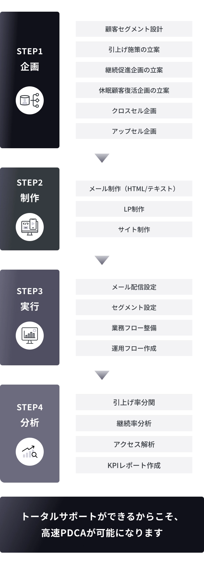 マーケティング施策を高速PDCAで回す流れを示す図。STEP1企画（顧客セグメント設計、クロスセル・アップセル施策など）、STEP2制作（メールやLP制作）、STEP3実行（配信設定や業務フロー整備）、STEP4分析（アクセス解析やKPIレポート）をトータルでサポート出来るからこそ、高速でPDCAを回せて成果につながります。