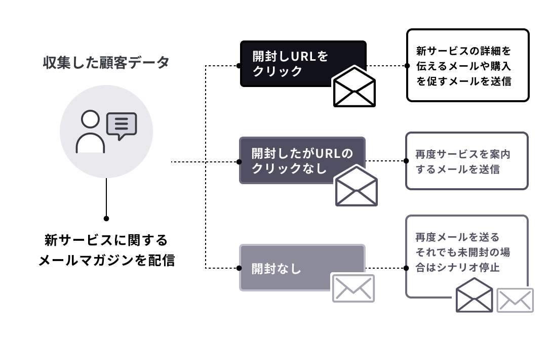 MA（マーケティングオートメーション）のシナリオ設計例。収集した顧客データをもとに新サービス紹介メールを配信し、開封してURLをクリックした場合は購入促進メール、開封のみの場合は再度案内メール、未開封が続く場合は再送しても開封されなければシナリオを停止する仕組みを示す。