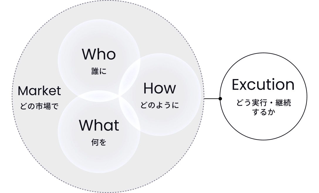 マーケティング戦略策定のイメージ図。Who(誰に)、What(何を)、How(どのように)、Market(どの市場で)の4要素を重ね合わせ、右にExecution(どう実行・継続するか)を配置。